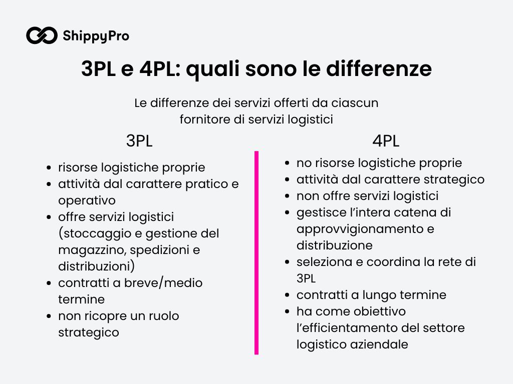 3PL 4PL differenze