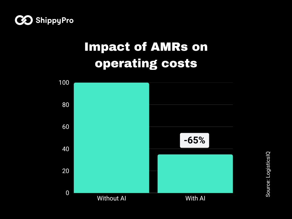 AI-logistics