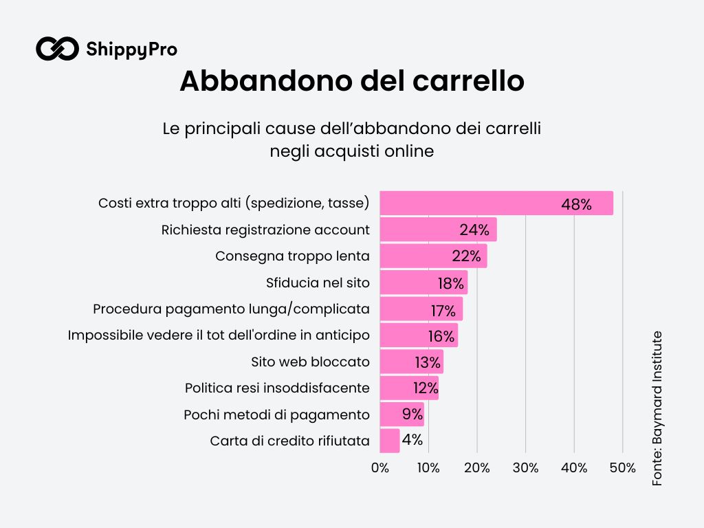 Abbandono del carrello causa spedizioni lente