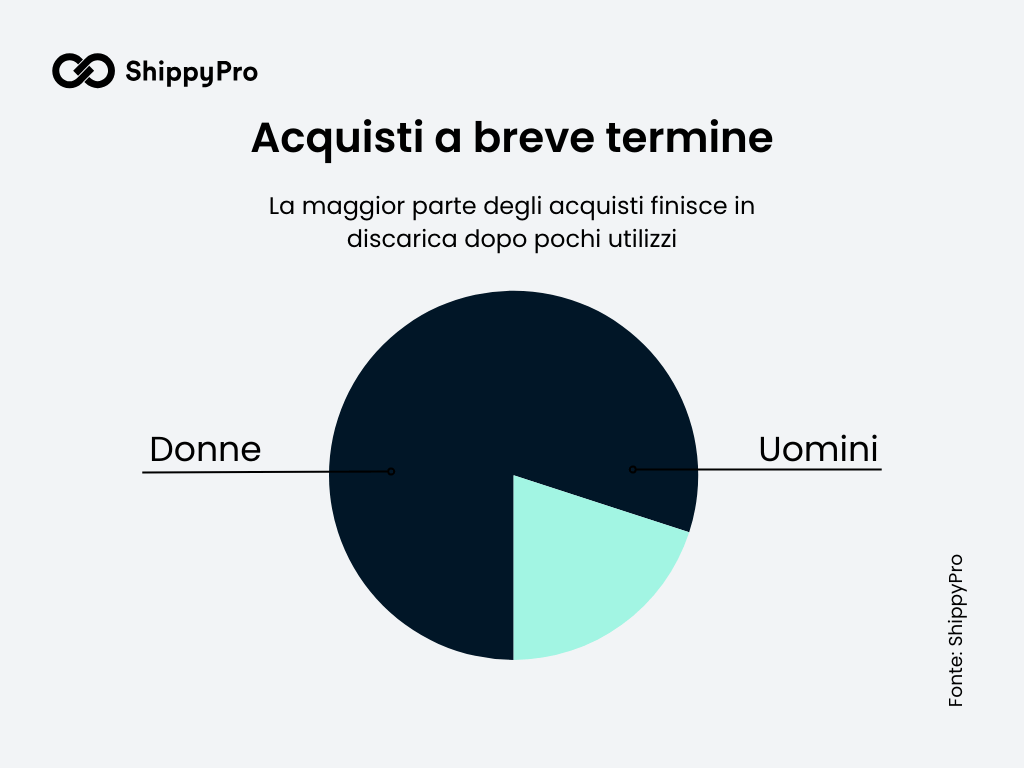 Acquisti Black Friday