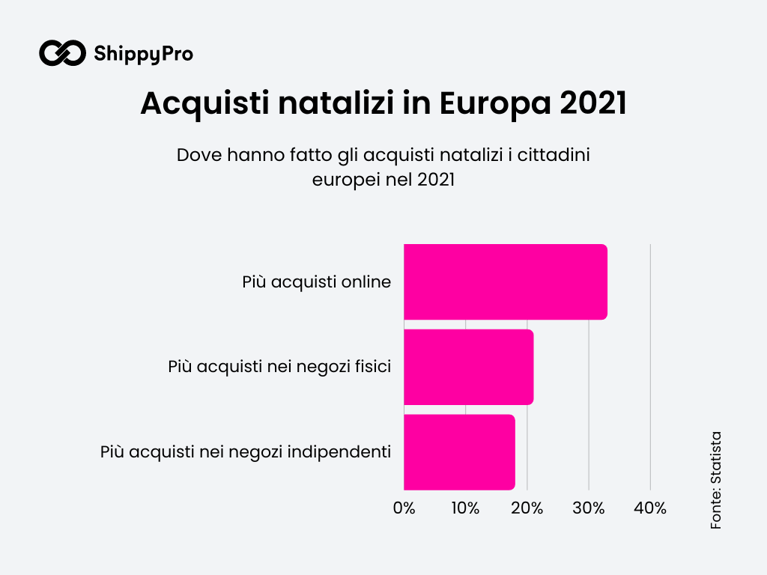 Acquisti natalizi in Europa