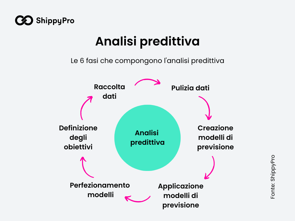 Analisi predittiva