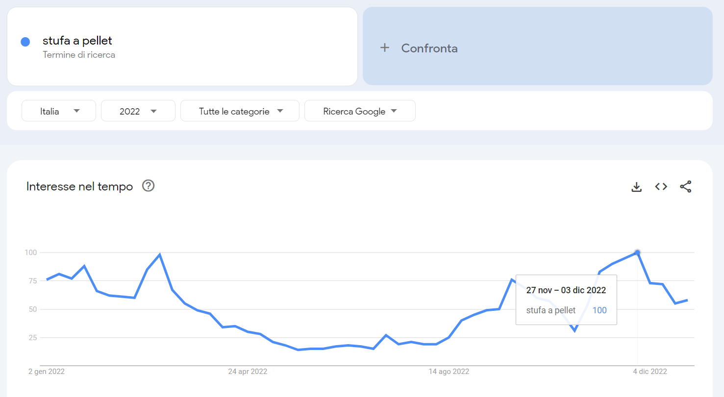 Analisi trend stagionali ecommerce Stufa a pellet Google Trends