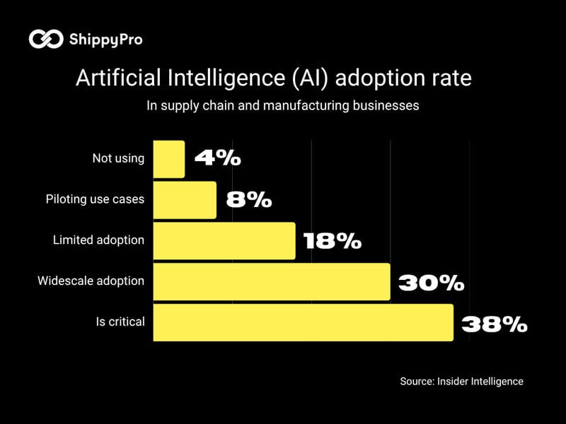 Artificial Intelligence & supply chain (2)