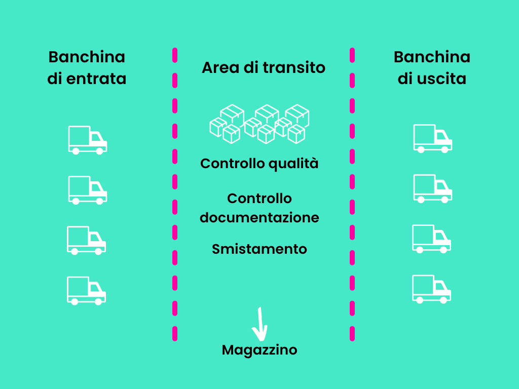 Cross docking logistica