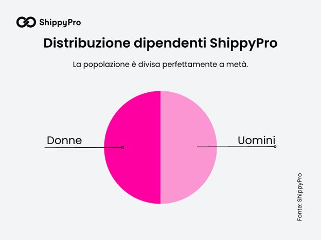 distribuzione dipendenti shippypro