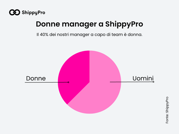 donne manager a shippypro