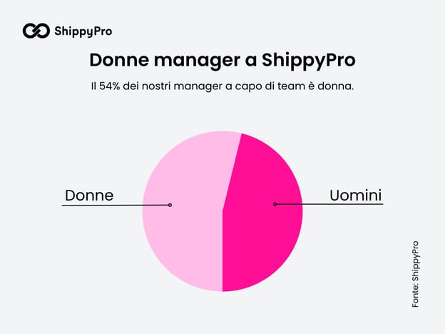 Dipendenti ShippyPro