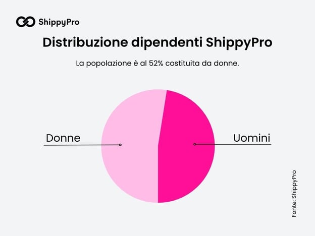 il 52% dei dipendenti di shippypro sono donne
