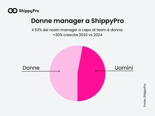 Dipendenti-ShippyPro-donne-manager