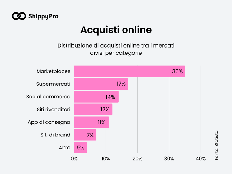 Distribuzione acquisti online tra i mercati - statistiche ecommerce aggiornate