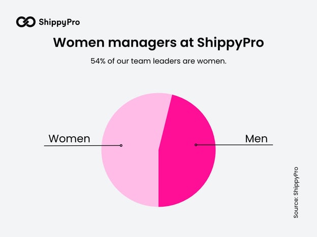 Dipendenti ShippyPro EN