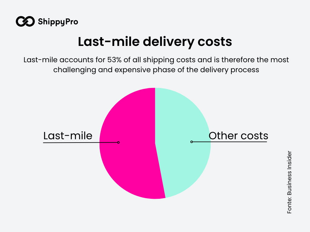 Last-mile delivery costs