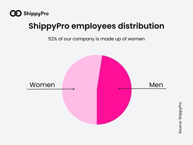 ShippyPro Employee Distribution