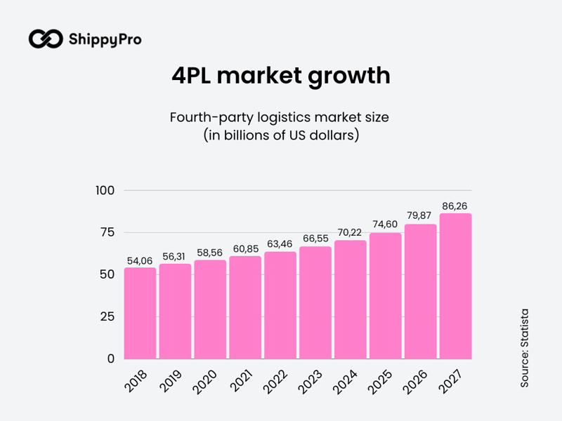 ShippyPro_Blog_4PL Market Growth Forecast