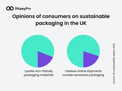 Sustainable packaging