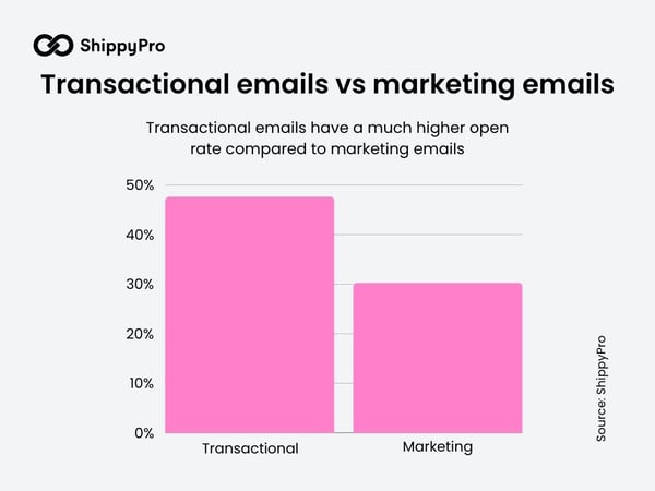 Transactional emails vs marketing emails