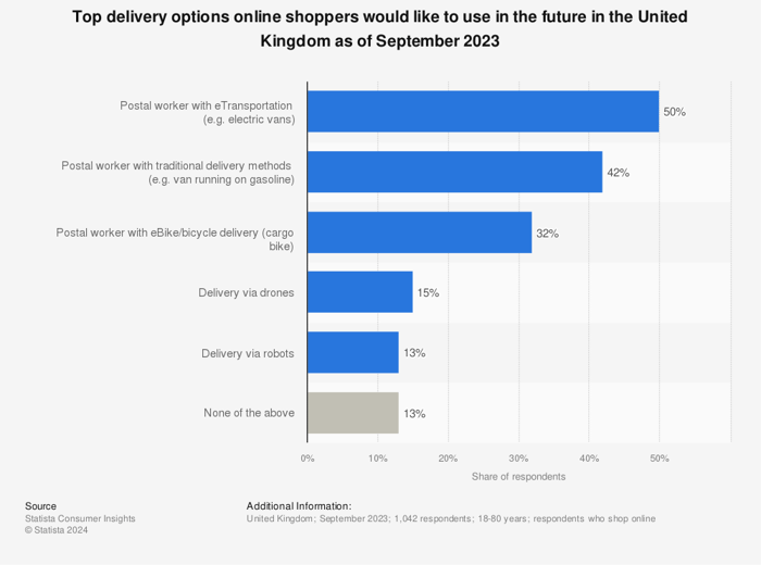 Top delivery options online shoppers would like to use in the future in the UK as of September 2023
