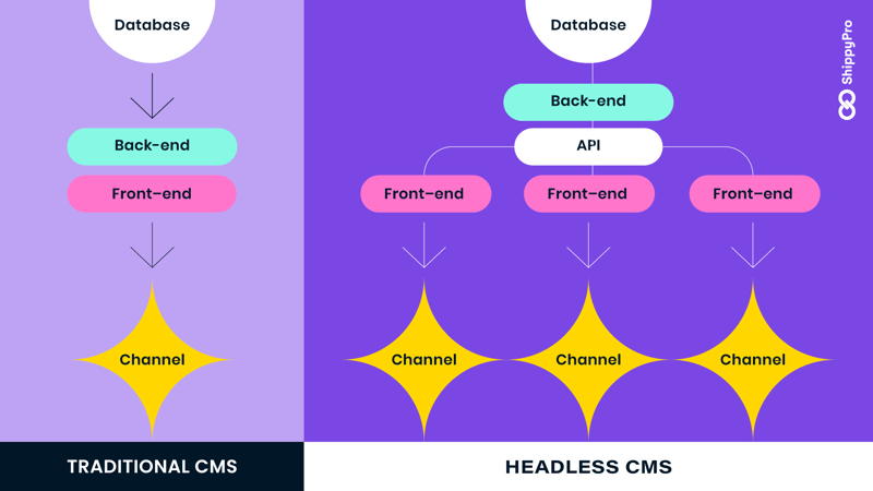Headless commerce vs. traditional cms