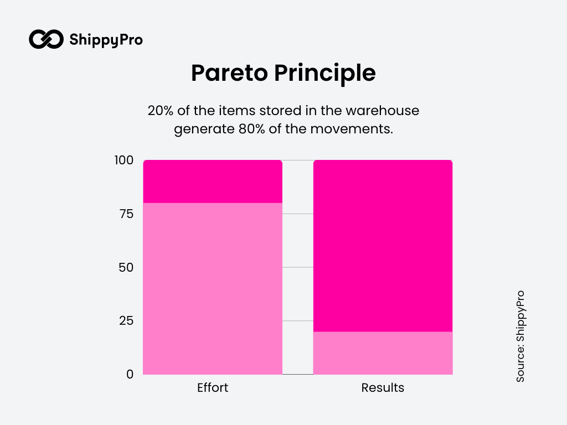 Pareto Principle applied to ABC Analysis