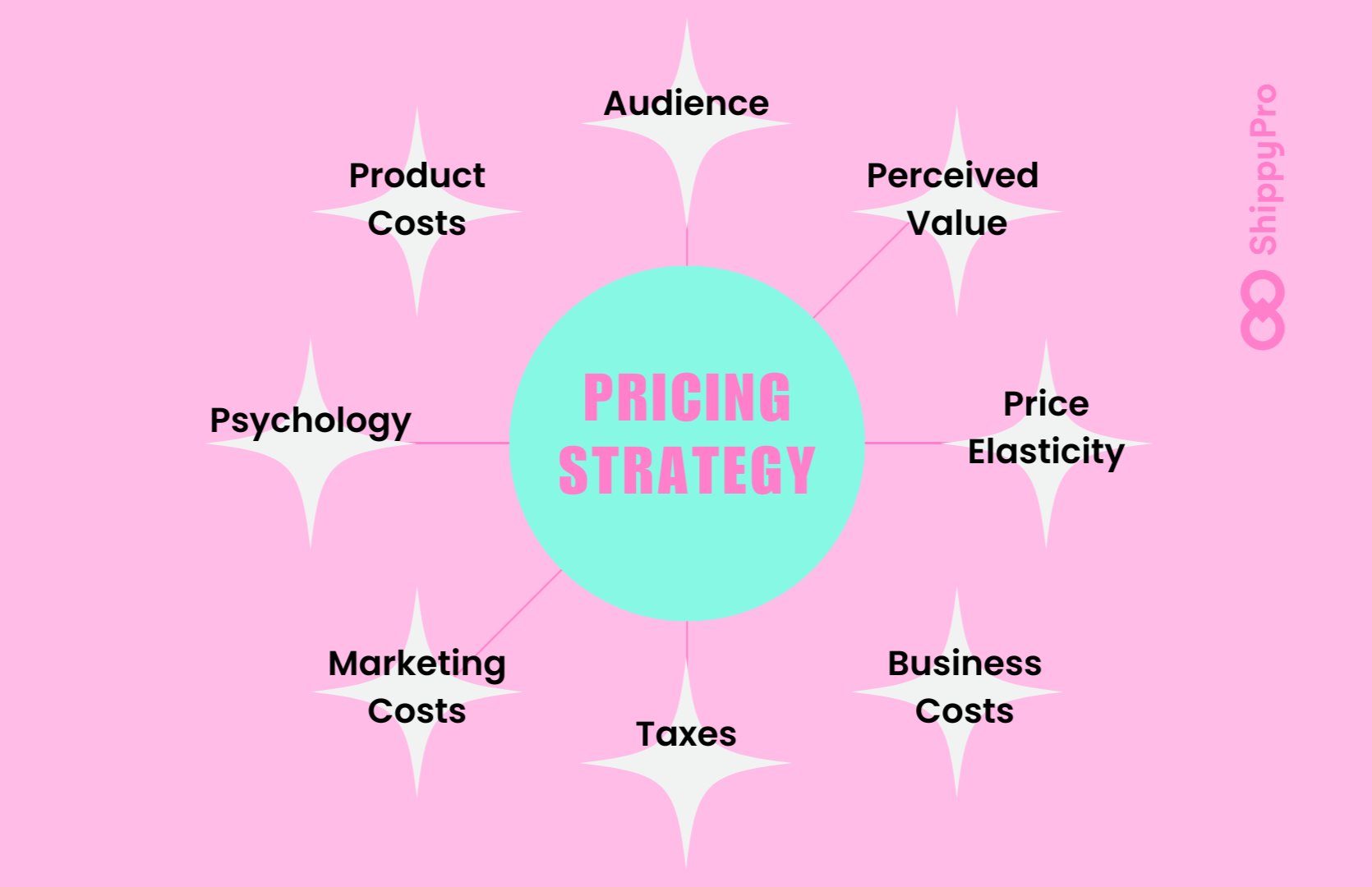 The various factors that affect pricing strategy 