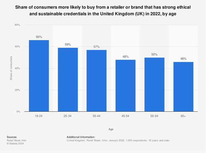 Share of consumers more likely to buy from a retailer or brand that has strong ethical and sustainable credentials in the United Kingdom (UK) in 2022, by age