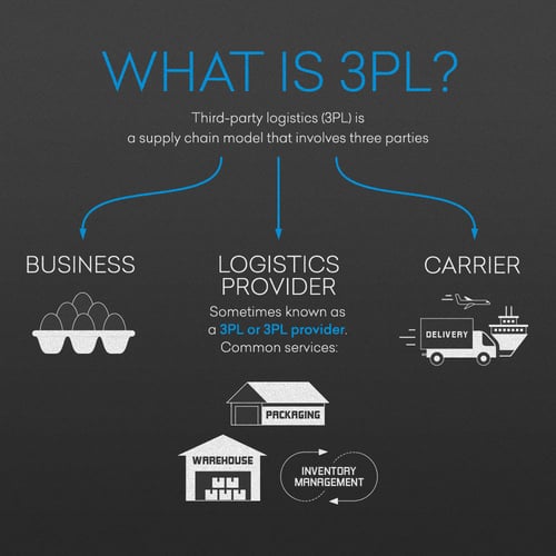 what is 3pl?