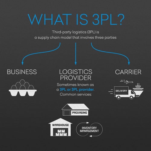 what is 3pl?