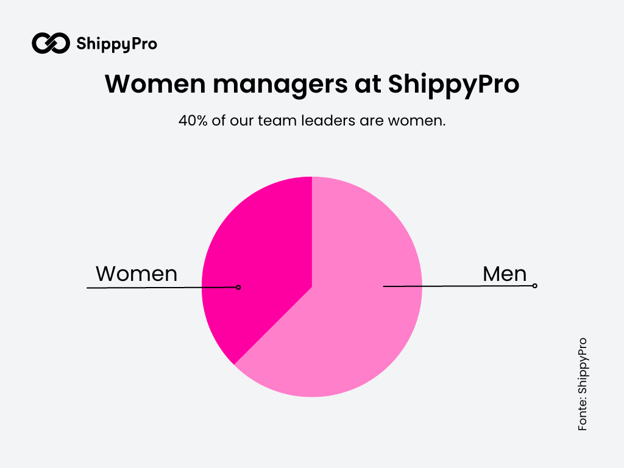 Women managers at ShippyPro