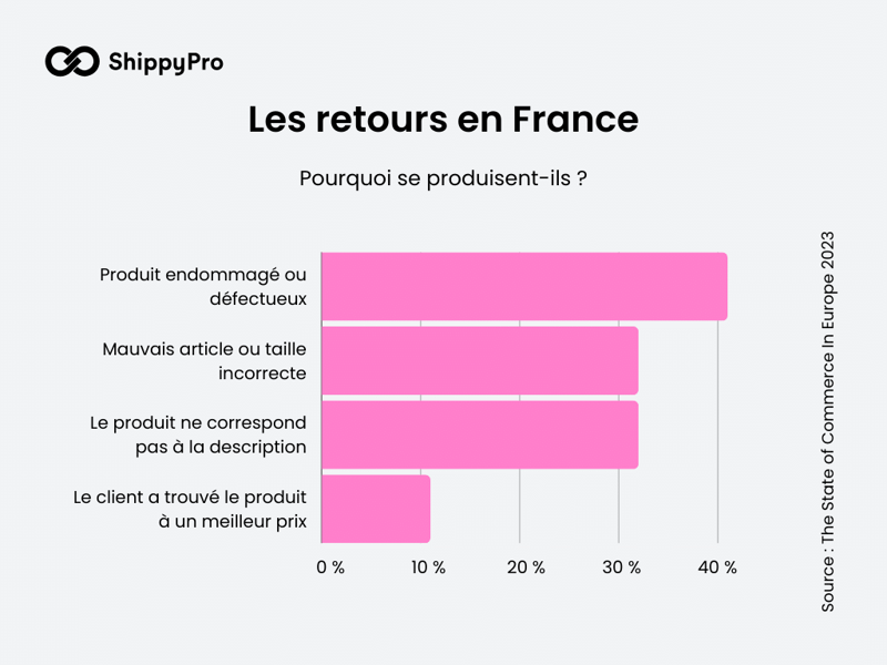 Les retours en France - Statistiques