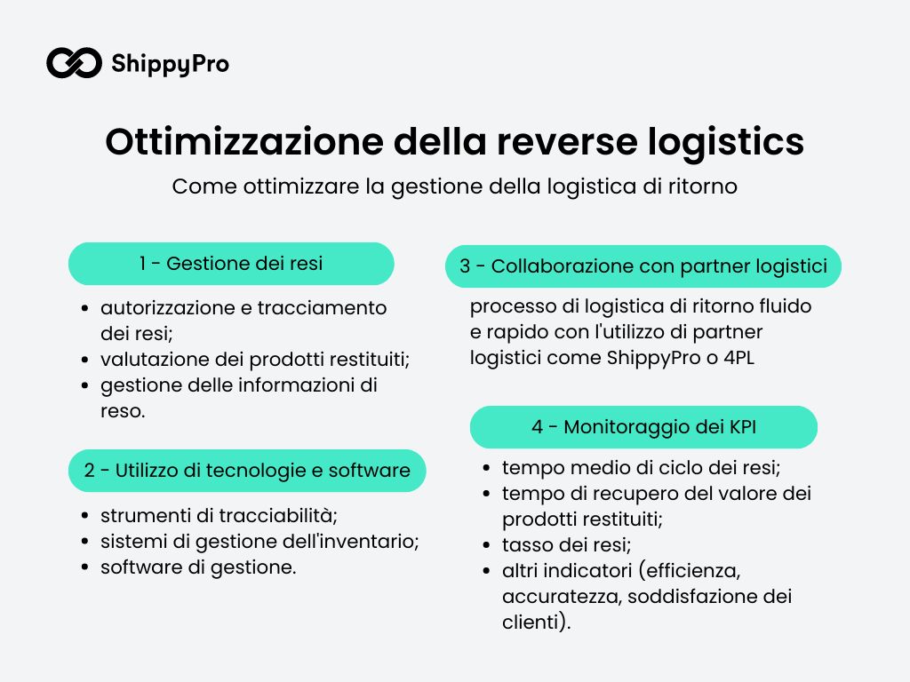 Gestione logistica di ritorno