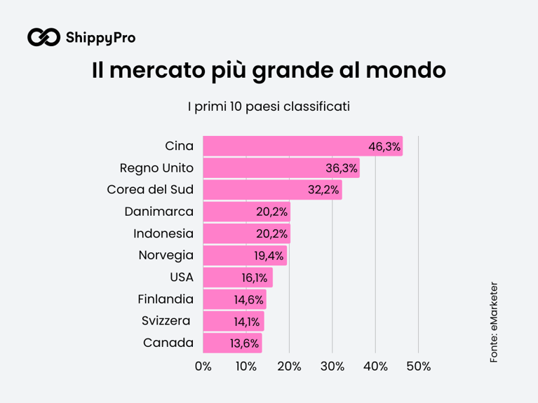 statistiche ecommerce - I mercati più grandi del mondo