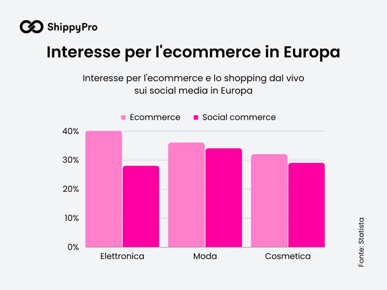 live shopping europa - statistiche ecommerce