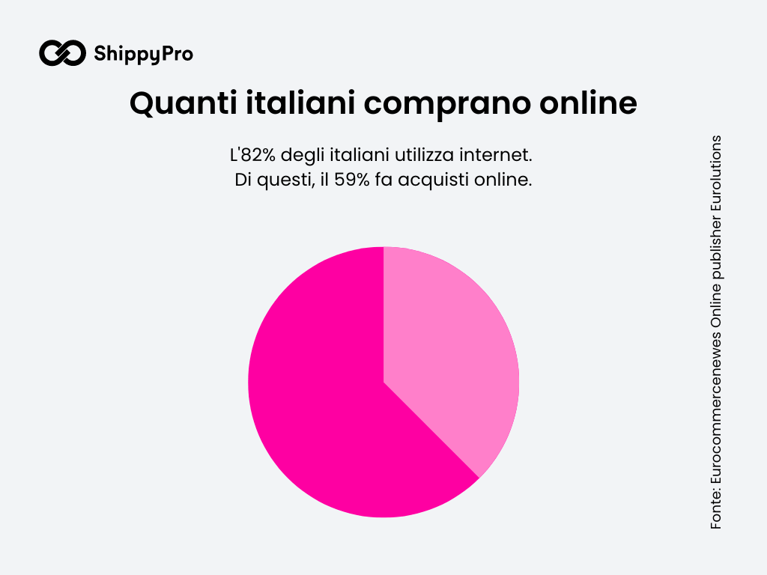 Italiani che comprano online