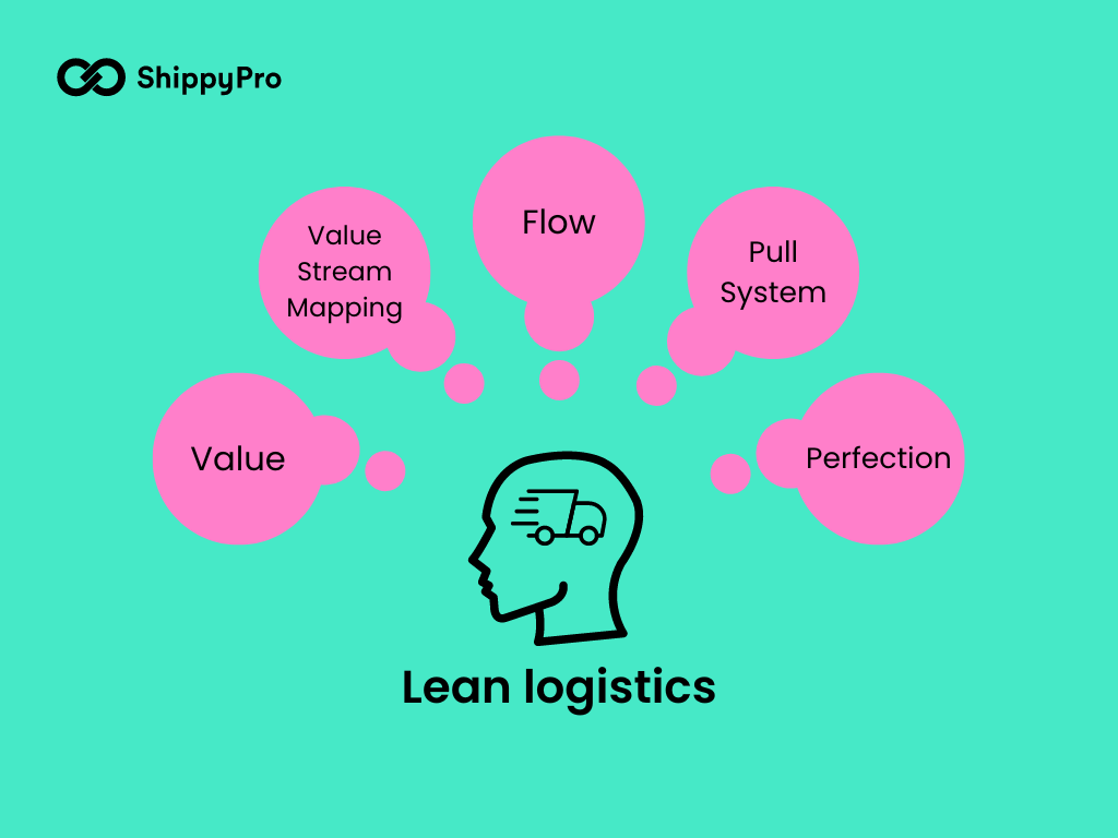 Lean logistics struttura