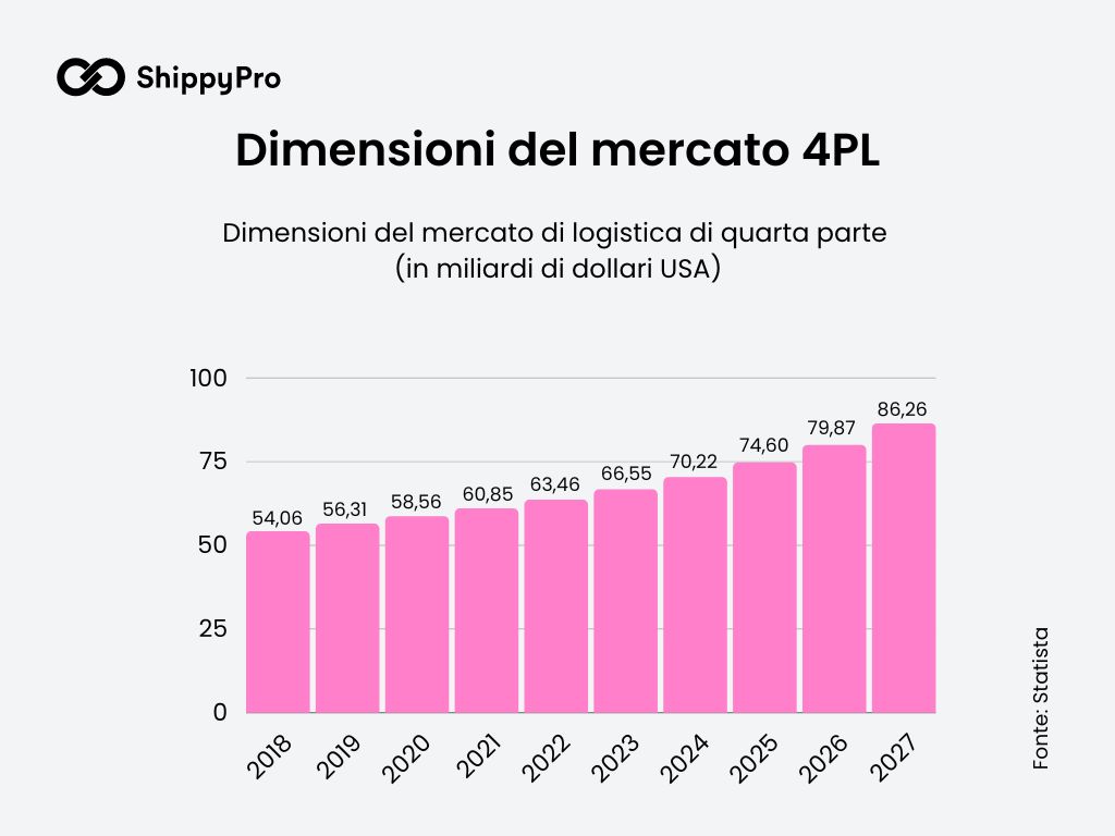 Mercato 4PL