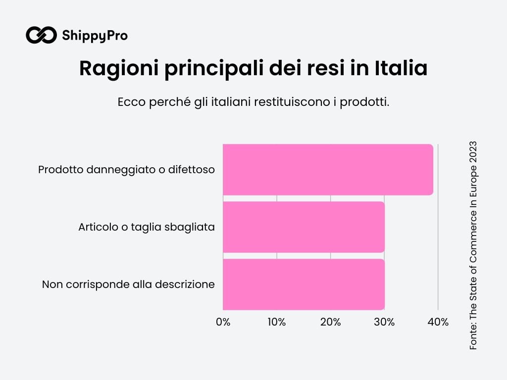 Resi in Italia motivazioni