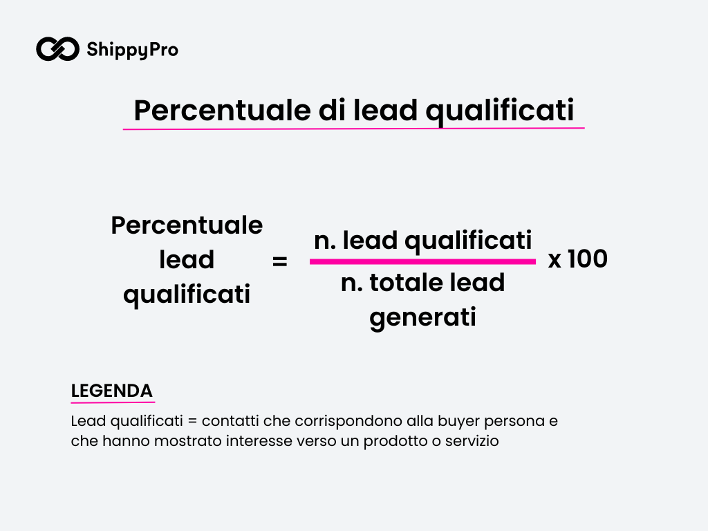 Percentuale di lead qualificati