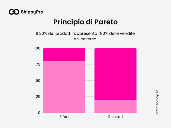 Principio-di-pareto