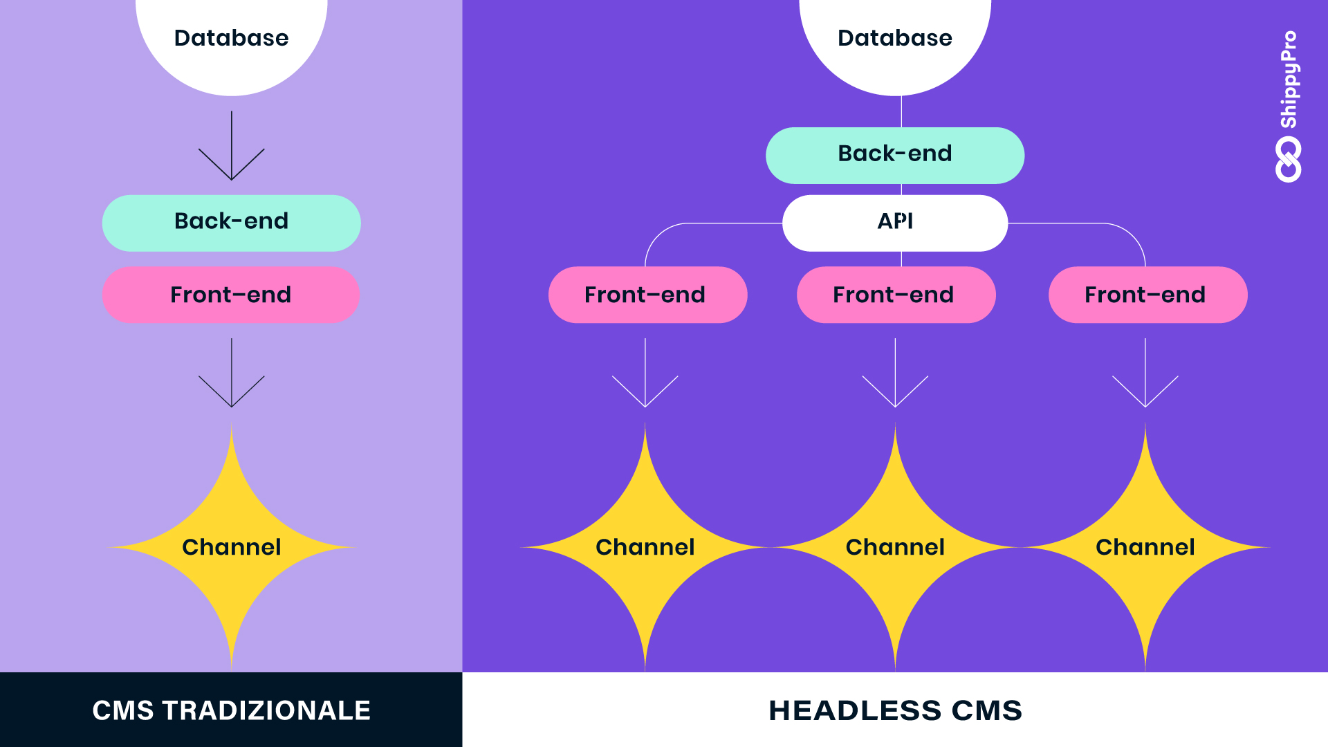 headless commerce: come funziona vs ecommerce tradizionale