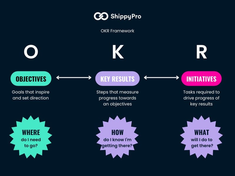 ShippyPro_Blog_OKR Framework