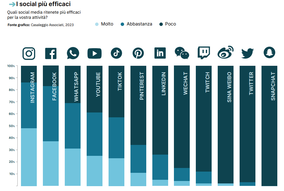 Social più efficaci