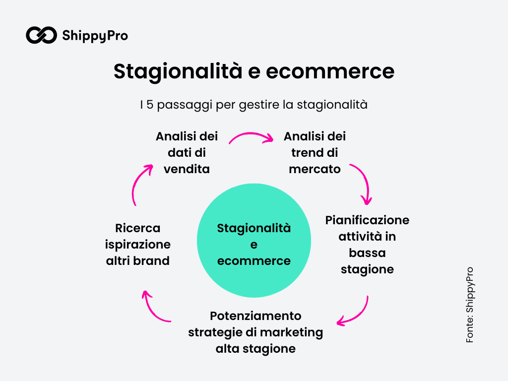 Stagionalità e ecommerce