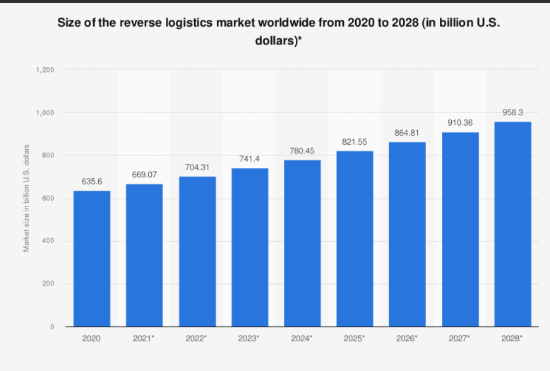 Statistica reverse logistics