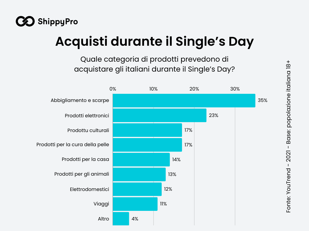 Statistiche Singles Day