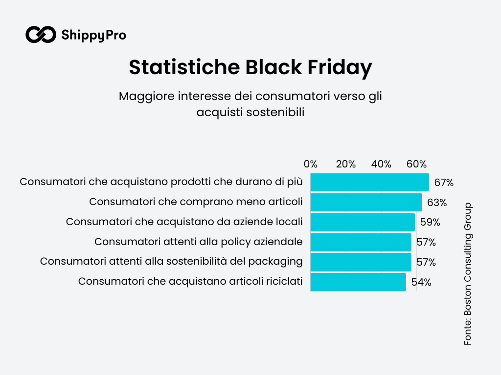 Statistiche black friday acquisti sostenibili