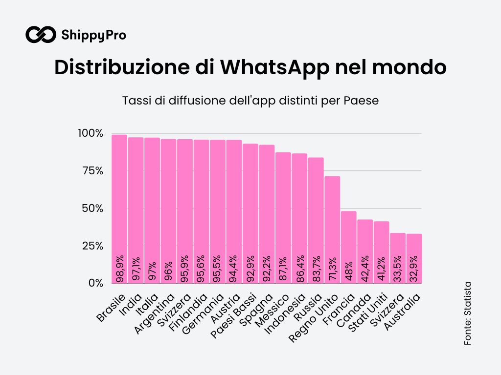Statistiche distribuzione whatsapp