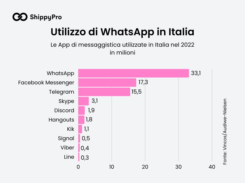 Statistiche utilizzo whatsapp