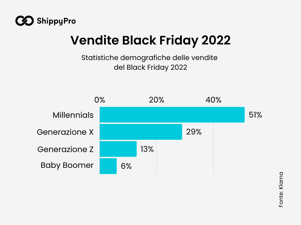 Statistiche vendite black friday 2022