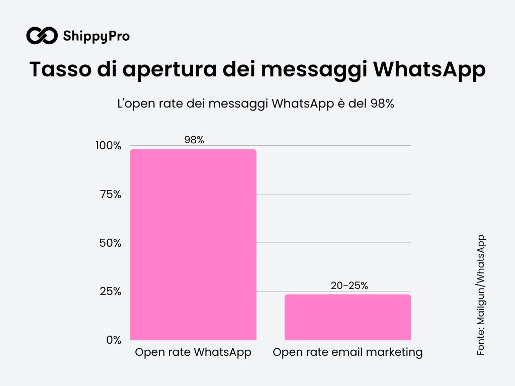 Statistiche whatsapp open rate